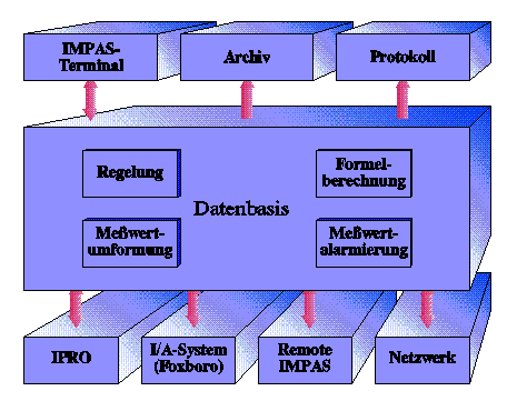 Architekturgrafik von IMPAS (12 KB)